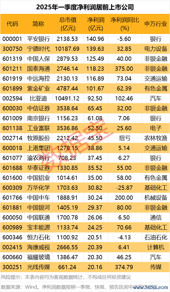 配资专业股票理财 紫光股份：一季度净利润3.49亿元，同比减少15.75%